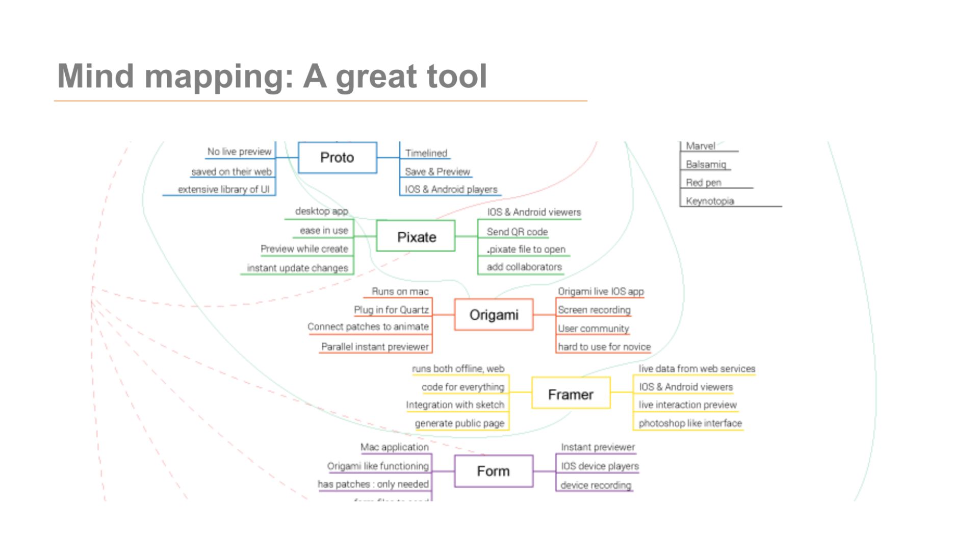 Mind Mapping